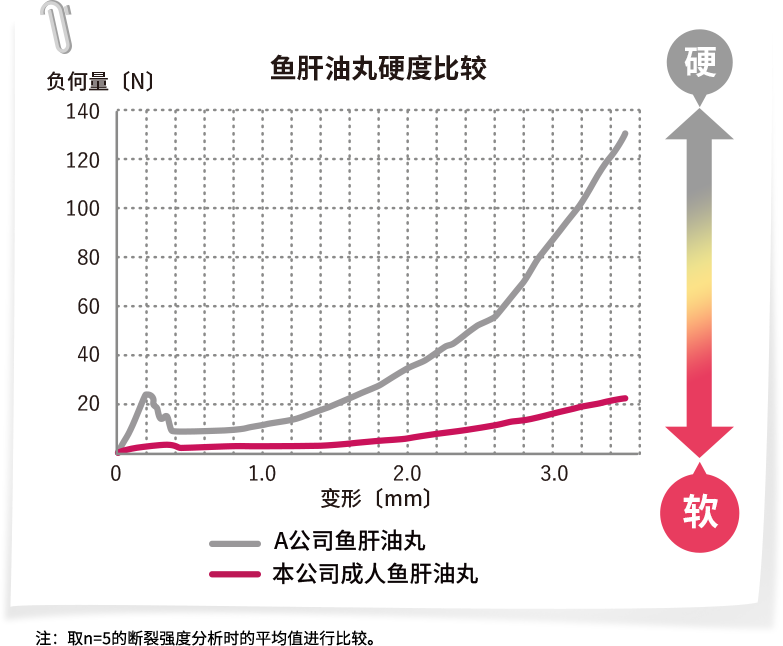 鱼肝油丸硬度比较