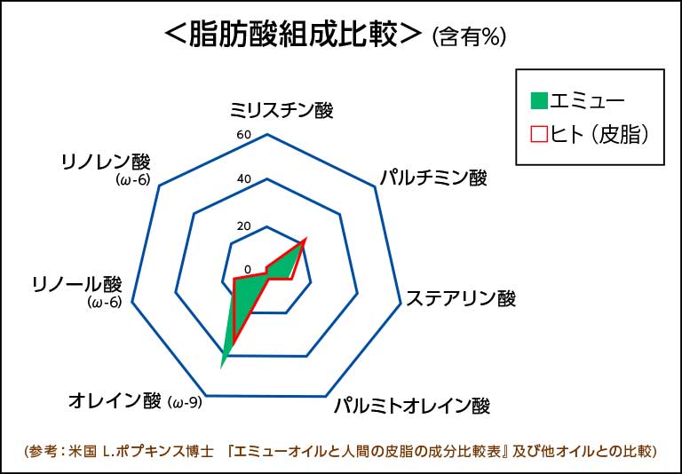 脂肪酸組織比較
