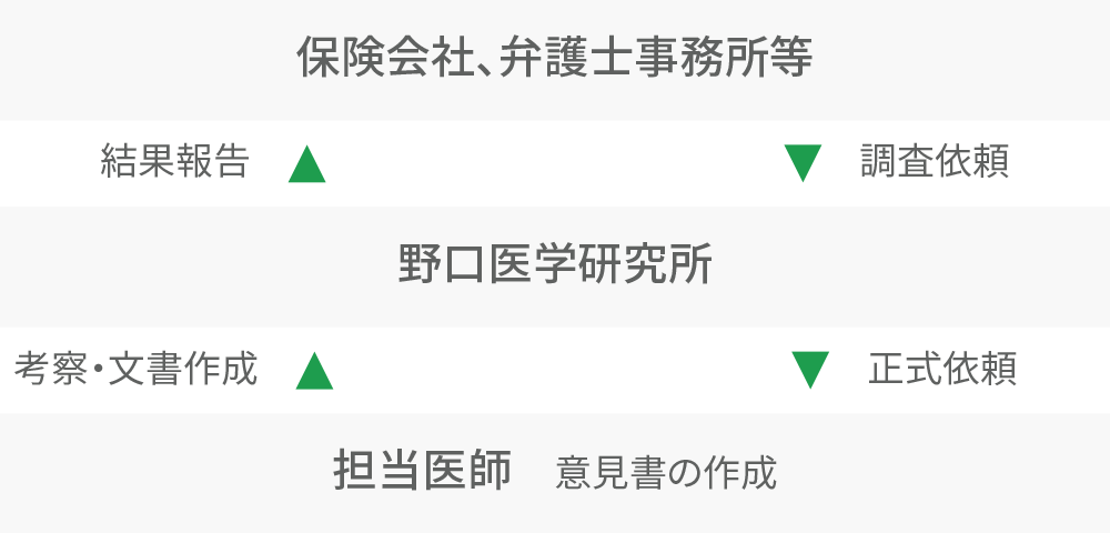 調査の流れ 詳細